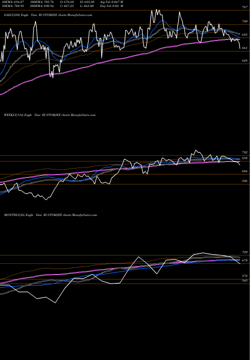 Trend of Keystone Realtors RUSTOMJEE TrendLines Keystone Realtors Limited RUSTOMJEE share NSE Stock Exchange 