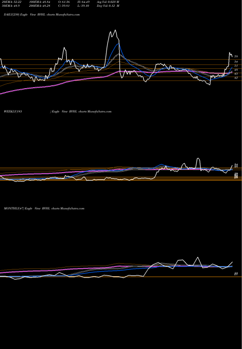 Trend of Ravinder Heights RVHL TrendLines Ravinder Heights Limited RVHL share NSE Stock Exchange 