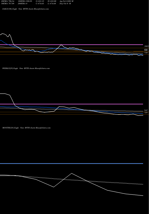 Trend of Revathi Equipment RVTH TrendLines Revathi Equipment India L RVTH share NSE Stock Exchange 