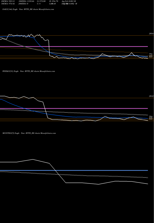Trend of Revathi Equipment RVTH_BE TrendLines Revathi Equipment India L RVTH_BE share NSE Stock Exchange 