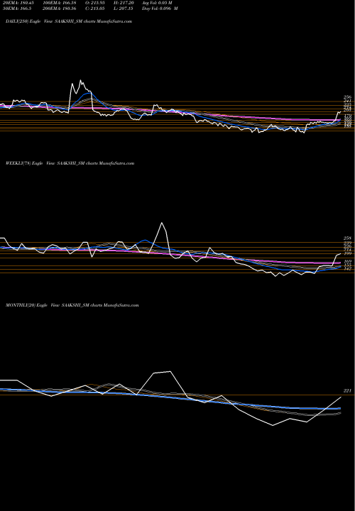 Trend of Saakshi Medtec SAAKSHI_SM TrendLines Saakshi Medtec N Panels L SAAKSHI_SM share NSE Stock Exchange 