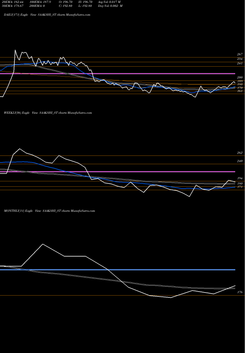Trend of Saakshi Medtec SAAKSHI_ST TrendLines Saakshi Medtec N Panels L SAAKSHI_ST share NSE Stock Exchange 