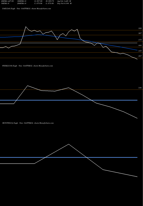Trend of Saatvik Green SAATVIKGL TrendLines Saatvik Green Energy Ltd SAATVIKGL share NSE Stock Exchange 