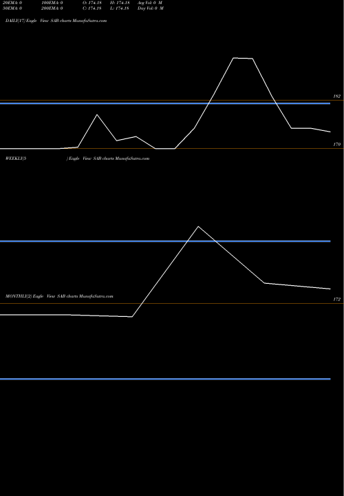 Trend of S A SAB TrendLines S A B Industries Ltd. SAB share NSE Stock Exchange 