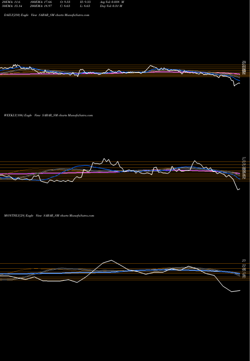 Trend of Sabar Flex SABAR_SM TrendLines Sabar Flex India Limited SABAR_SM share NSE Stock Exchange 