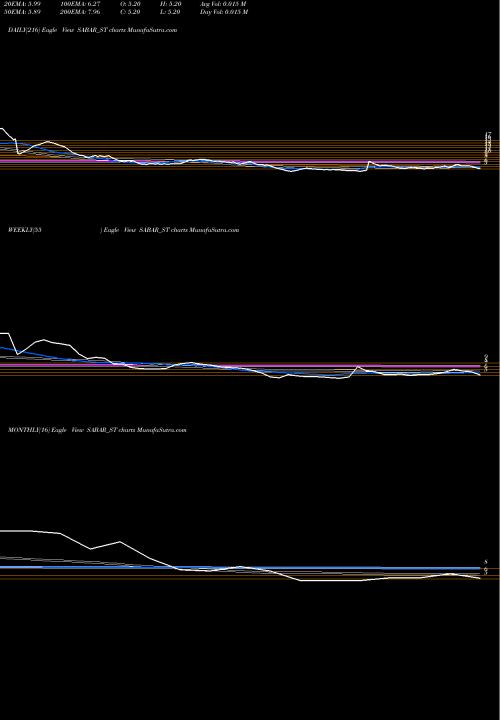 Trend of Sabar Flex SABAR_ST TrendLines Sabar Flex India Limited SABAR_ST share NSE Stock Exchange 