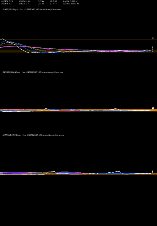 Trend of Sab Events SABEVENTS_BE TrendLines Sab Events & Governance SABEVENTS_BE share NSE Stock Exchange 
