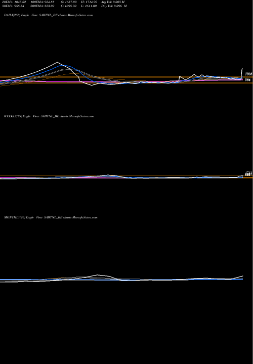 Trend of Sri Adhikari SABTNL_BE TrendLines Sri Adhikari Bro Tele N L SABTNL_BE share NSE Stock Exchange 