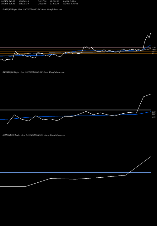 Trend of Sacheerome SACHEEROME_SM TrendLines Sacheerome Limited SACHEEROME_SM share NSE Stock Exchange 