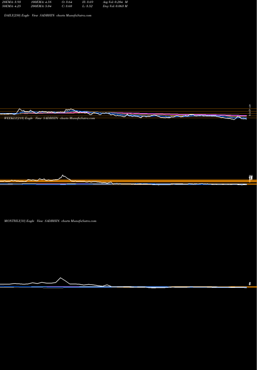 Trend of Sadbhav Infrastruc SADBHIN TrendLines SADBHAV INFRASTRUC INR10 SADBHIN share NSE Stock Exchange 