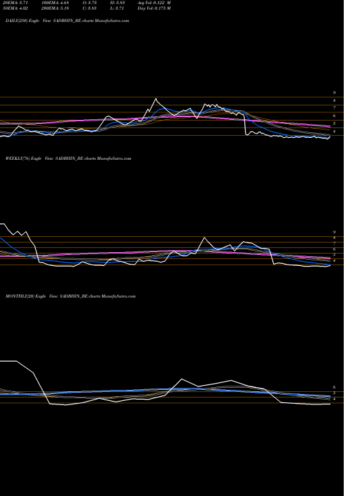 Trend of Sadbhav Infra SADBHIN_BE TrendLines Sadbhav Infra Proj Ltd. SADBHIN_BE share NSE Stock Exchange 