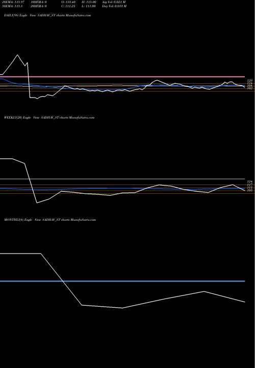 Trend of Sadhav Shipping SADHAV_ST TrendLines Sadhav Shipping Limited SADHAV_ST share NSE Stock Exchange 