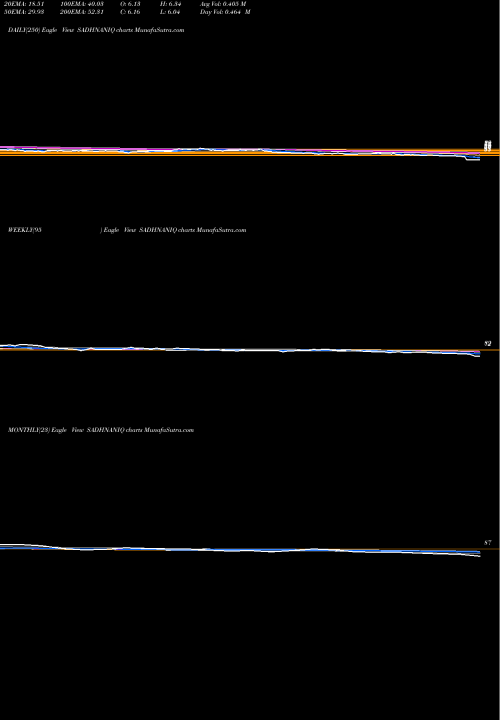 Trend of Sadhana Nitrochem SADHNANIQ TrendLines Sadhana Nitrochem Limited SADHNANIQ share NSE Stock Exchange 
