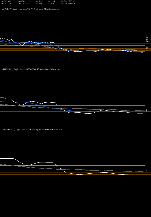 Trend of Sadhana Nitrochem SADHNANIQ_BE TrendLines Sadhana Nitrochem Limited SADHNANIQ_BE share NSE Stock Exchange 