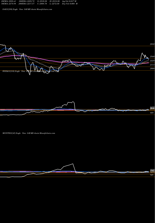 Trend of Safari Ind SAFARI TrendLines Safari Ind (india) Ltd SAFARI share NSE Stock Exchange 