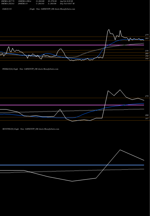 Trend of Safe Enter SAFEENTP_SM TrendLines Safe Enter Retail Fix Ltd SAFEENTP_SM share NSE Stock Exchange 