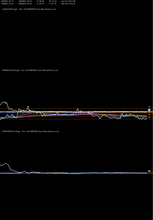 Trend of Sagardeep Alloys SAGARDEEP TrendLines Sagardeep Alloys SAGARDEEP share NSE Stock Exchange 