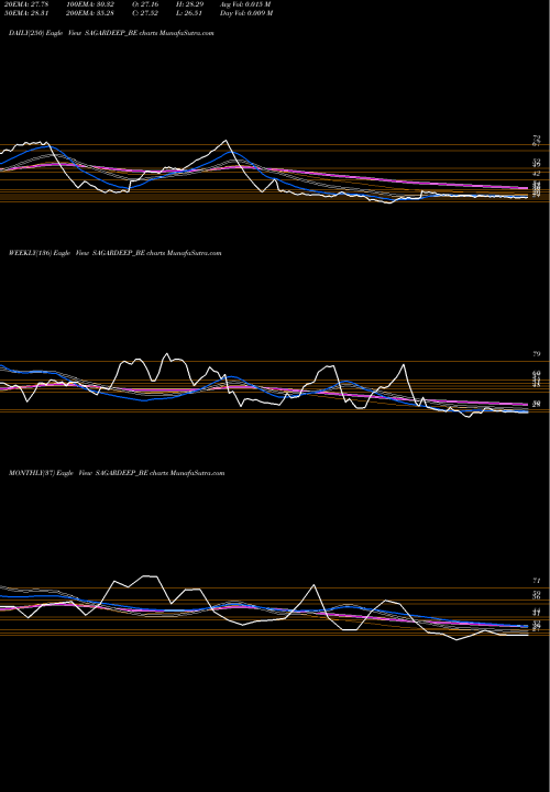 Trend of Sagardeep Alloys SAGARDEEP_BE TrendLines Sagardeep Alloys Limited SAGARDEEP_BE share NSE Stock Exchange 