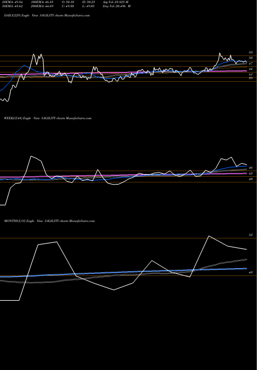 Trend of Sagility India SAGILITY TrendLines Sagility India Limited SAGILITY share NSE Stock Exchange 