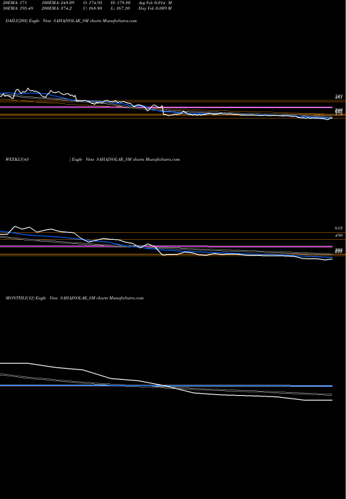 Trend of Sahaj Solar SAHAJSOLAR_SM TrendLines Sahaj Solar Limited SAHAJSOLAR_SM share NSE Stock Exchange 