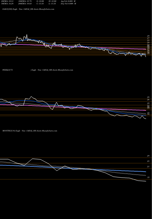 Trend of Sahaj Fashions SAHAJ_SM TrendLines Sahaj Fashions Limited SAHAJ_SM share NSE Stock Exchange 