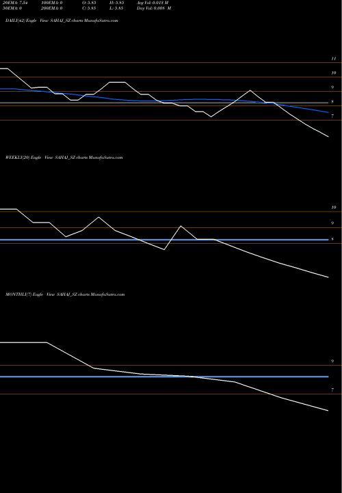 Trend of Sahaj Fashions SAHAJ_SZ TrendLines Sahaj Fashions Limited SAHAJ_SZ share NSE Stock Exchange 