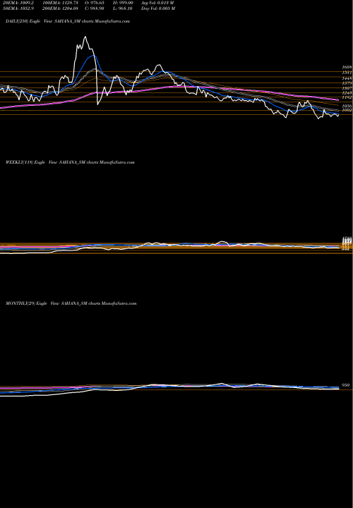 Trend of Sahana System SAHANA_SM TrendLines Sahana System Limited SAHANA_SM share NSE Stock Exchange 