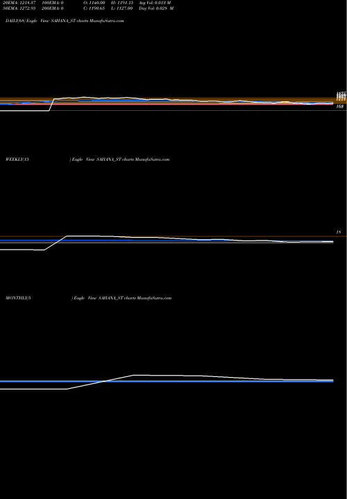 Trend of Sahana System SAHANA_ST TrendLines Sahana System Limited SAHANA_ST share NSE Stock Exchange 