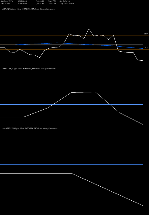 Trend of Sahasra Electronic SAHASRA_SM TrendLines Sahasra Electronic Solu L SAHASRA_SM share NSE Stock Exchange 