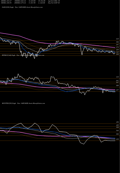Trend of Sahyadri Industries SAHYADRI TrendLines Sahyadri Industries Ltd SAHYADRI share NSE Stock Exchange 