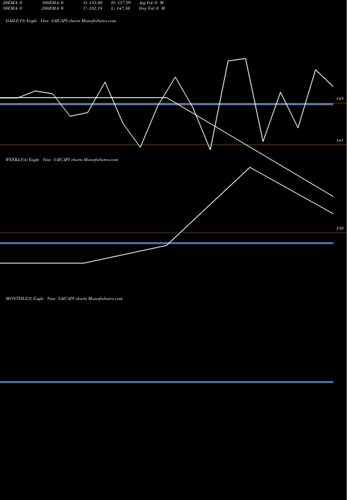 Trend of Sai Capital SAICAPI TrendLines Sai Capital Ltd. SAICAPI share NSE Stock Exchange 