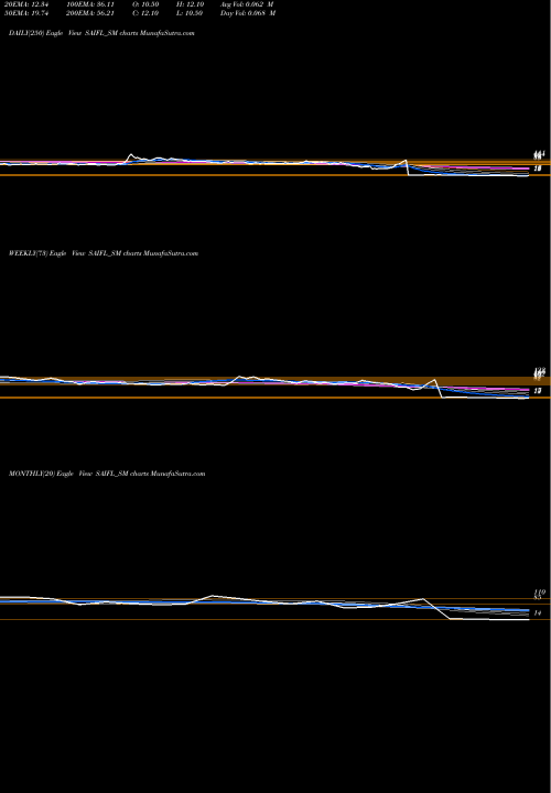 Trend of Sameera Agro SAIFL_SM TrendLines Sameera Agro And Infra L SAIFL_SM share NSE Stock Exchange 