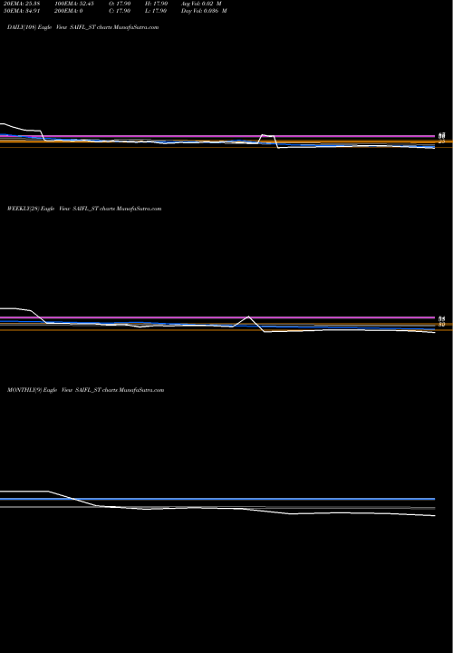 Trend of Sameera Agro SAIFL_ST TrendLines Sameera Agro And Infra L SAIFL_ST share NSE Stock Exchange 