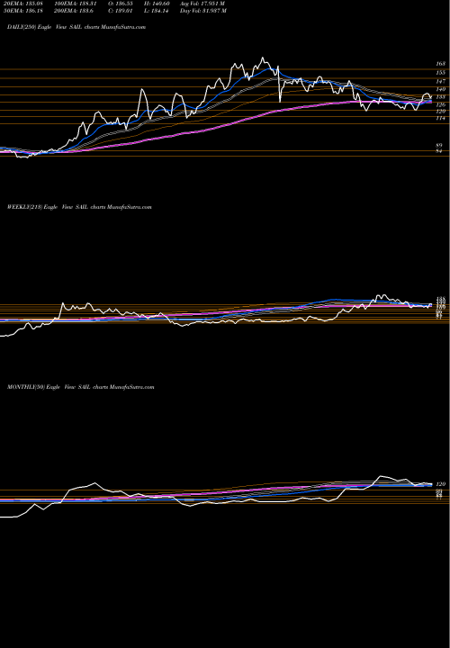 Trend of Steel Authority SAIL TrendLines Steel Authority Of India Limited SAIL share NSE Stock Exchange 