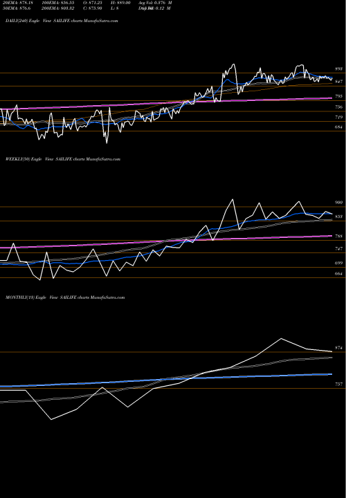 Trend of Sai Life SAILIFE TrendLines Sai Life Sciences Limited SAILIFE share NSE Stock Exchange 