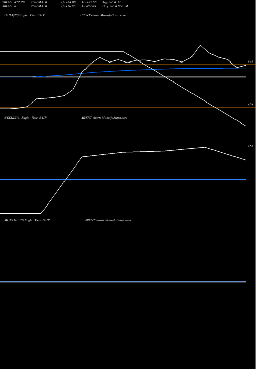 Trend of Sai Parenterals SAIPARENT TrendLines Sai Parenterals Limited SAIPARENT share NSE Stock Exchange 