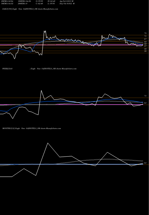 Trend of Saj Hotels SAJHOTELS_SM TrendLines Saj Hotels Limited SAJHOTELS_SM share NSE Stock Exchange 