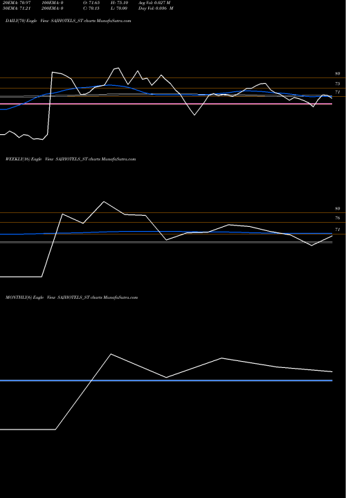 Trend of Saj Hotels SAJHOTELS_ST TrendLines Saj Hotels Limited SAJHOTELS_ST share NSE Stock Exchange 