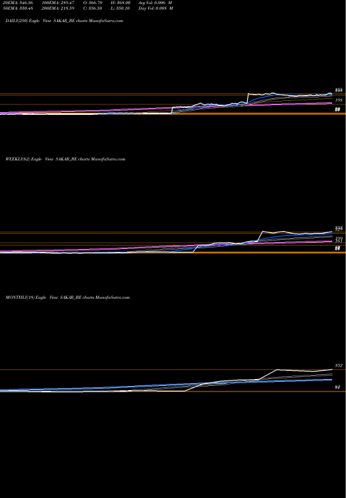 Trend of Sakar Healthcare SAKAR_BE TrendLines Sakar Healthcare Limited SAKAR_BE share NSE Stock Exchange 