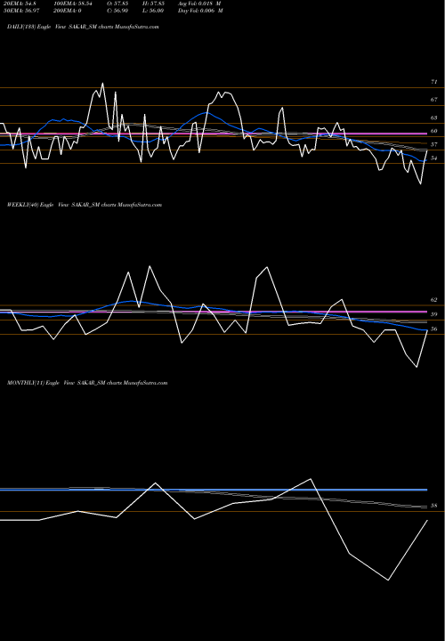 Trend of Sakar Healthcare SAKAR_SM TrendLines Sakar Healthcare Ltd. SAKAR_SM share NSE Stock Exchange 