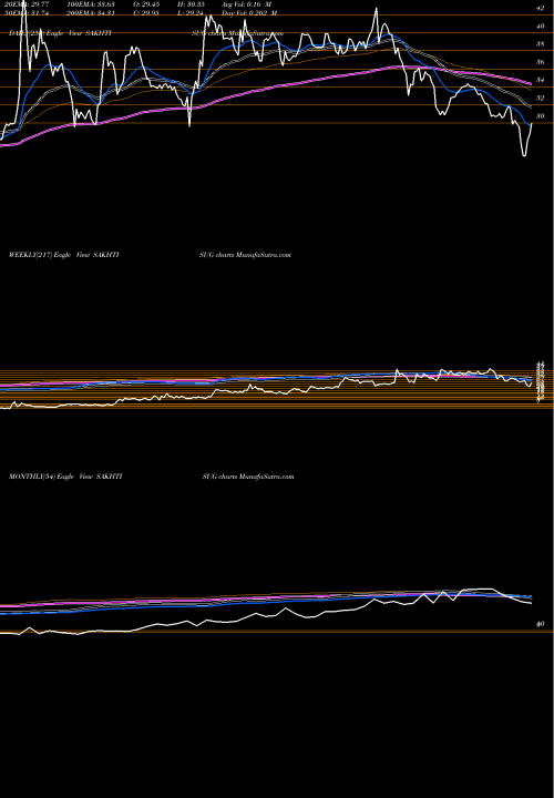 Trend of Sakthi Sugars SAKHTISUG TrendLines Sakthi Sugars Limited SAKHTISUG share NSE Stock Exchange 