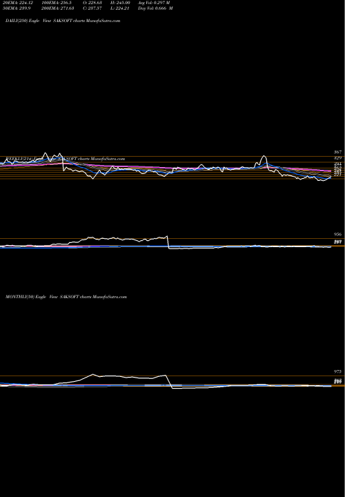 Trend of Saksoft SAKSOFT TrendLines Saksoft Limited SAKSOFT share NSE Stock Exchange 