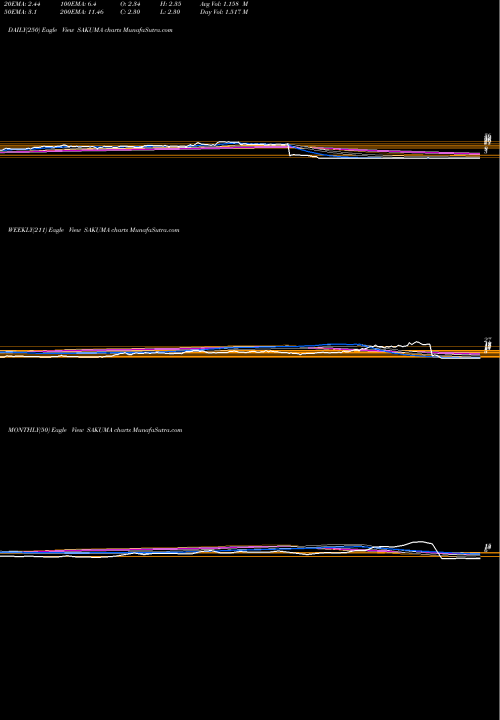Trend of Sakuma Exports SAKUMA TrendLines Sakuma Exports Limited SAKUMA share NSE Stock Exchange 