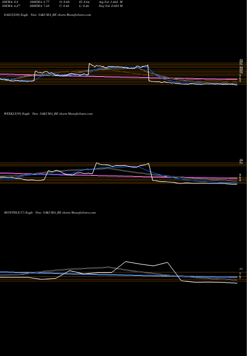 Trend of Sakuma Exports SAKUMA_BE TrendLines Sakuma Exports Limited SAKUMA_BE share NSE Stock Exchange 