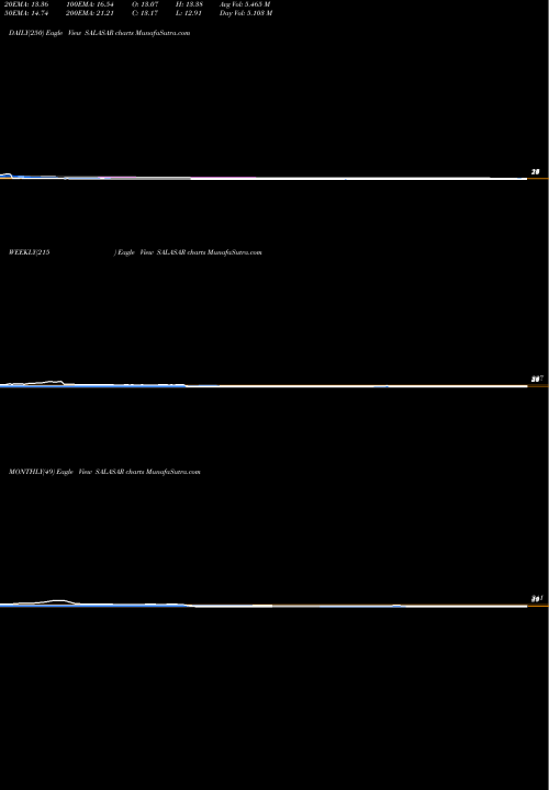 Trend of Salasar Techno SALASAR TrendLines Salasar Techno Engg. Ltd. SALASAR share NSE Stock Exchange 