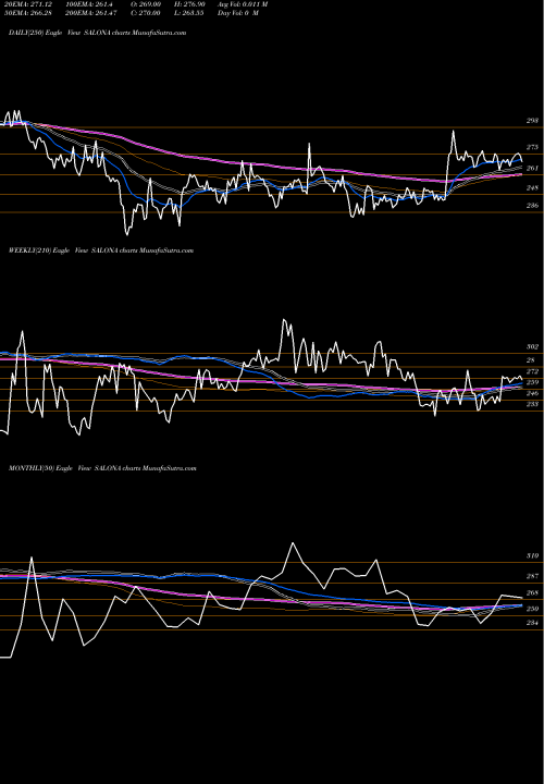 Trend of Salona Cotspin SALONA TrendLines Salona Cotspin SALONA share NSE Stock Exchange 