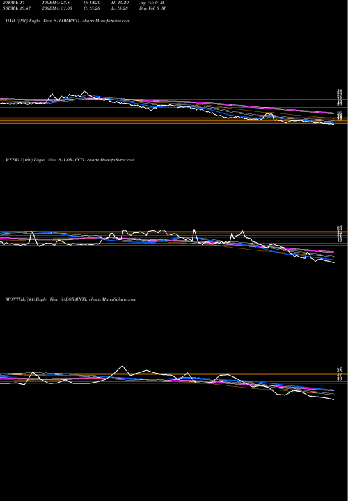 Trend of Salora International SALORAINTL TrendLines Salora International Limited SALORAINTL share NSE Stock Exchange 