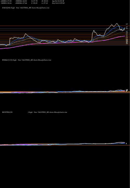Trend of S A SALSTEEL_BE TrendLines S.a.l. Steel Ltd. SALSTEEL_BE share NSE Stock Exchange 