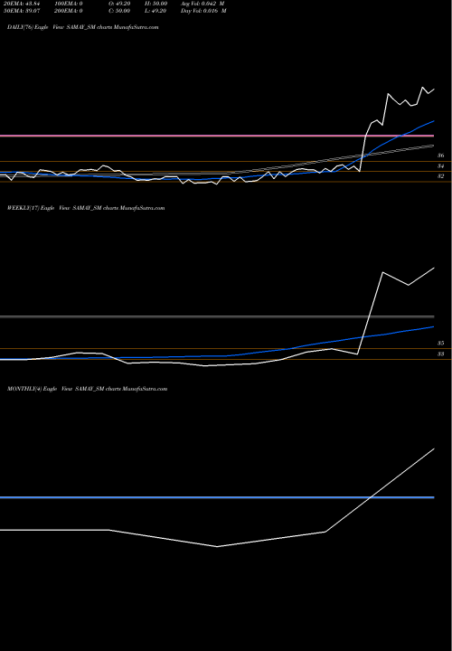Trend of Samay Project SAMAY_SM TrendLines Samay Project Services L SAMAY_SM share NSE Stock Exchange 