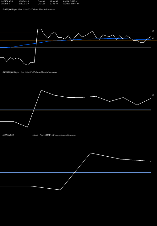 Trend of Samay Project SAMAY_ST TrendLines Samay Project Services L SAMAY_ST share NSE Stock Exchange 